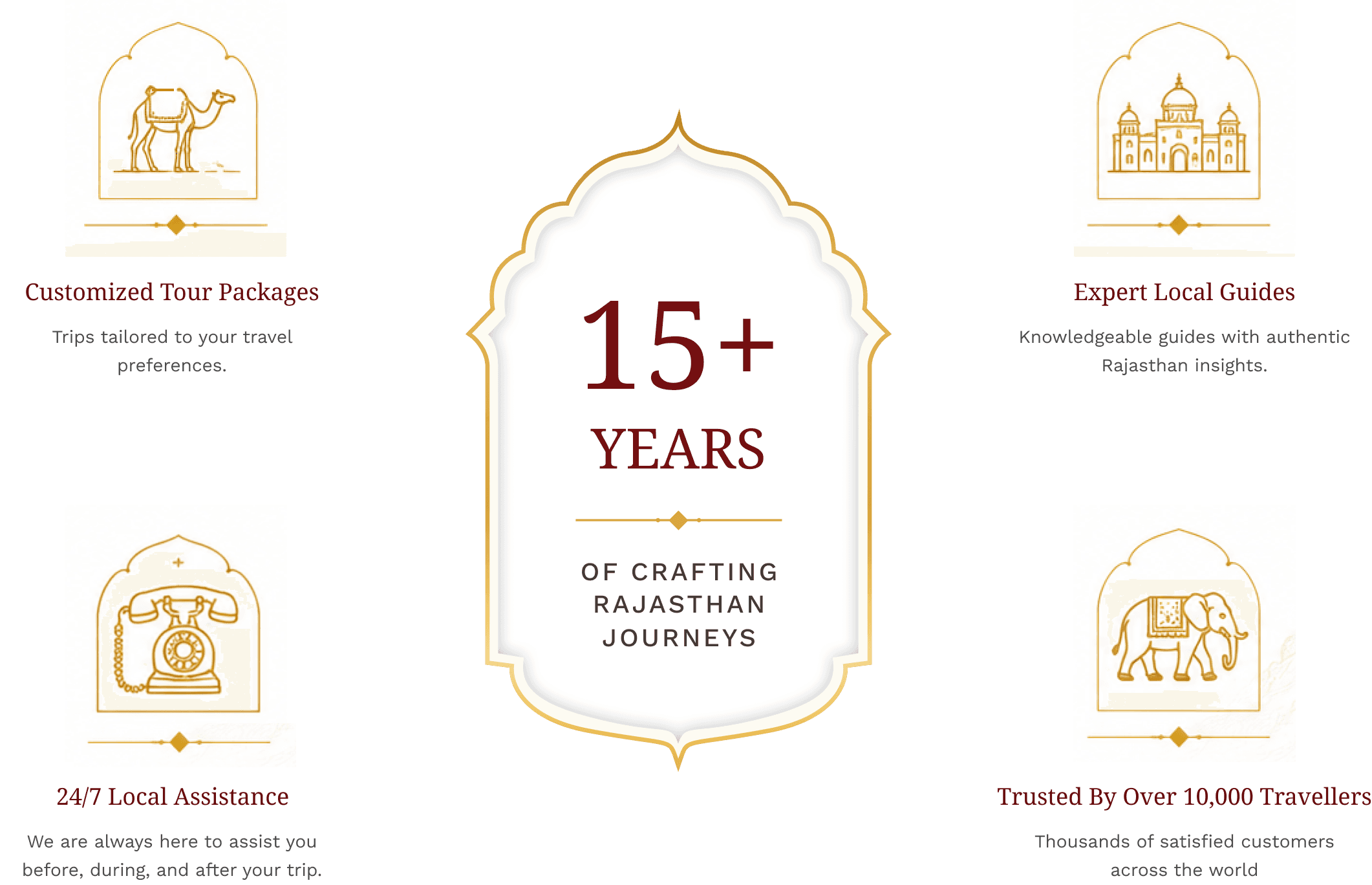 Why choose Travel Days: 15+ years crafting Rajasthan journeys, customized tour packages, expert local guides, 24/7 local assistance, and trusted by over 10,000 travellers.